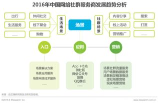 2016年中國(guó)網(wǎng)絡(luò)社群研究報(bào)告 網(wǎng)絡(luò)技術(shù)服務(wù)驅(qū)動(dòng)社群生態(tài)變革